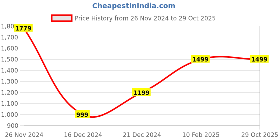 tatacliq.com Allen Solly Grey Cotton Regular Fit Shirt allen solly Price History Graph from 26 Nov 2024 to 29 Oct 2025