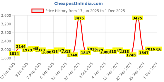 tatacliq.com Allen Solly Grey Cotton Regular Fit Shirt allen solly Price History Graph from 17 Jun 2025 to 30 Nov 2025