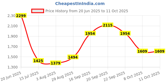 tatacliq.com Allen Solly Grey Cotton Regular Fit Shorts allen solly Price History Graph from 20 Jun 2025 to 10 Oct 2025