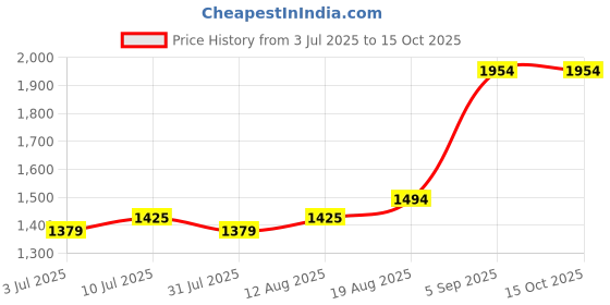 tatacliq.com Allen Solly Grey Cotton Regular Fit Shorts allen solly Price History Graph from 3 Jul 2025 to 14 Oct 2025