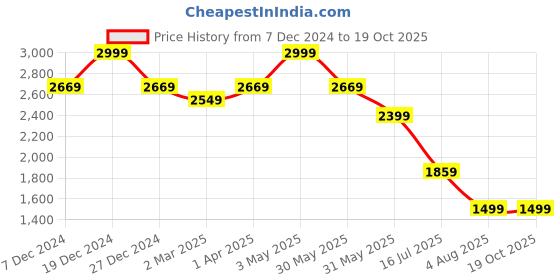 tatacliq.com Allen Solly Grey Cotton Regular Fit Striped Shirt allen solly Price History Graph from 7 Dec 2024 to 17 Oct 2025