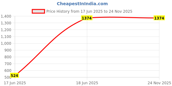 tatacliq.com Allen Solly Grey Cotton Regular Fit Striped Shirt allen solly Price History Graph from 17 Jun 2025 to 24 Nov 2025