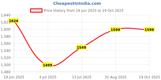 tatacliq.com Allen Solly Grey Cotton Regular Fit Striped Shirt allen solly Price History Graph from 19 Jun 2025 to 18 Oct 2025