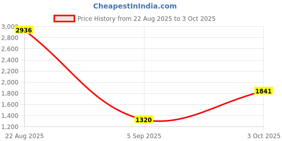 tatacliq.com Allen Solly Grey Cotton Regular Fit Striped Shirt allen solly Price History Graph from 22 Aug 2025 to 3 Oct 2025