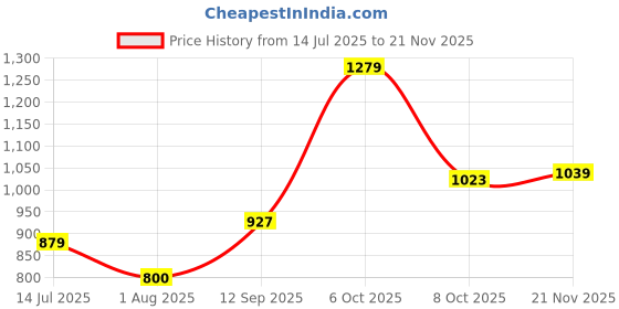 tatacliq.com Allen Solly Grey Cotton Regular fit Stripes Shirt allen solly Price History Graph from 14 Jul 2025 to 21 Nov 2025
