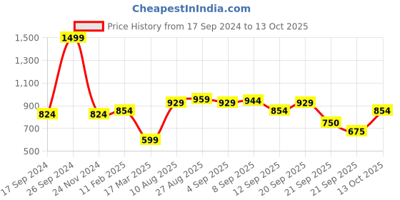 tatacliq.com Allen Solly Grey Cotton Regular Fit SweatShirt allen solly Price History Graph from 17 Sep 2024 to 13 Oct 2025