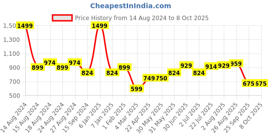 tatacliq.com Allen Solly Grey Cotton Regular Fit SweatShirt allen solly Price History Graph from 14 Aug 2024 to 7 Oct 2025