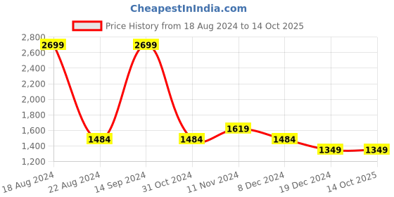 tatacliq.com Allen Solly Grey Cotton Regular Fit SweatShirt allen solly Price History Graph from 18 Aug 2024 to 14 Oct 2025