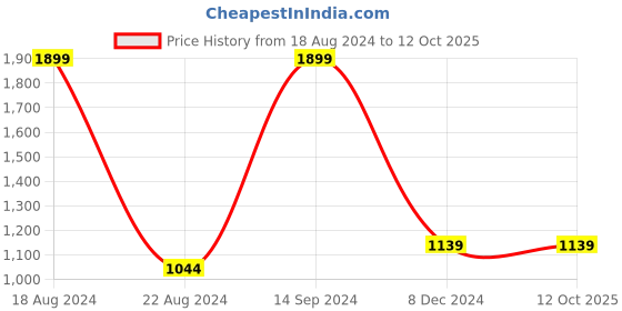 tatacliq.com Allen Solly Grey Cotton Regular Fit Sweatshirt allen solly Price History Graph from 18 Aug 2024 to 12 Oct 2025