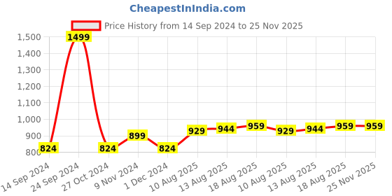 tatacliq.com Allen Solly Grey Cotton Regular Fit SweatShirt allen solly Price History Graph from 14 Sep 2024 to 24 Nov 2025