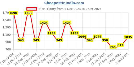 tatacliq.com Allen Solly Grey Cotton Regular Fit Sweatshirt allen solly Price History Graph from 5 Dec 2024 to 9 Oct 2025