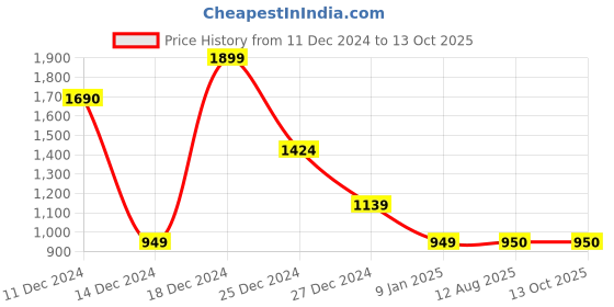 tatacliq.com Allen Solly Grey Cotton Regular Fit Sweatshirt allen solly Price History Graph from 11 Dec 2024 to 12 Oct 2025