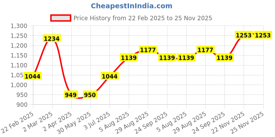 tatacliq.com Allen Solly Grey Cotton Regular Fit Sweatshirt allen solly Price History Graph from 22 Feb 2025 to 22 Nov 2025