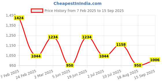tatacliq.com Allen Solly Grey Cotton Regular Fit Sweatshirt allen solly Price History Graph from 7 Feb 2025 to 15 Sep 2025