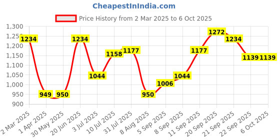 tatacliq.com Allen Solly Grey Cotton Regular Fit Sweatshirt allen solly Price History Graph from 2 Mar 2025 to 5 Oct 2025