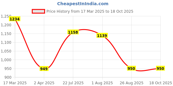 tatacliq.com Allen Solly Grey Cotton Regular Fit Sweatshirt allen solly Price History Graph from 17 Mar 2025 to 18 Oct 2025