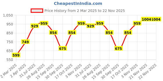 tatacliq.com Allen Solly Grey Cotton Regular Fit SweatShirt allen solly Price History Graph from 2 Mar 2025 to 22 Nov 2025