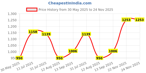 tatacliq.com Allen Solly Grey Cotton Regular Fit Sweatshirt allen solly Price History Graph from 30 May 2025 to 22 Nov 2025