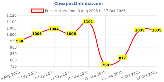 tatacliq.com Allen Solly Grey Cotton Regular Fit Sweatshirt allen solly Price History Graph from 8 Aug 2025 to 16 Oct 2025
