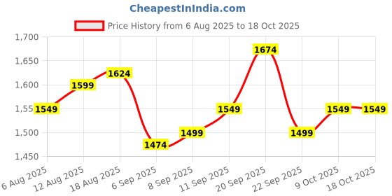 tatacliq.com Allen Solly Grey Cotton Regular Fit Texture Hooded Sweatshirt allen solly Price History Graph from 6 Aug 2025 to 17 Oct 2025