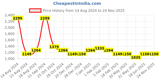 tatacliq.com Allen Solly Grey Cotton Regular Fit Texture Sweatshirts allen solly Price History Graph from 14 Aug 2024 to 24 Nov 2025