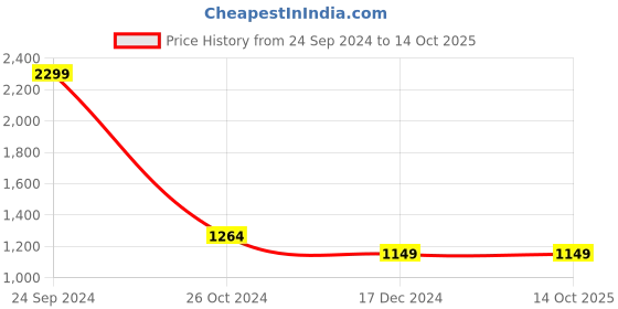 tatacliq.com Allen Solly Grey Cotton Regular Fit Texture Sweatshirts allen solly Price History Graph from 24 Sep 2024 to 14 Oct 2025