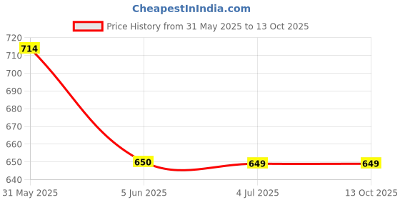 tatacliq.com Allen Solly Grey Cotton Regular Fit Tops allen solly Price History Graph from 31 May 2025 to 12 Oct 2025