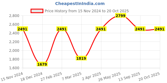 tatacliq.com Allen Solly Grey Cotton Regular Fit Trousers allen solly Price History Graph from 15 Nov 2024 to 20 Oct 2025