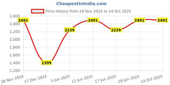 tatacliq.com Allen Solly Grey Cotton Regular Fit Trousers allen solly Price History Graph from 28 Nov 2024 to 14 Oct 2025