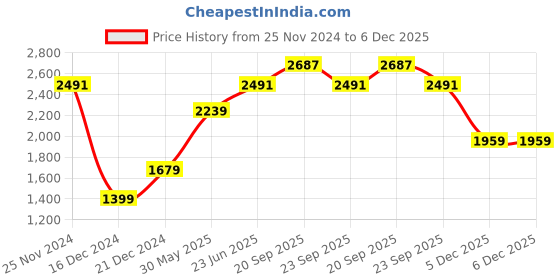 tatacliq.com Allen Solly Grey Cotton Regular Fit Trousers allen solly Price History Graph from 25 Nov 2024 to 6 Dec 2025