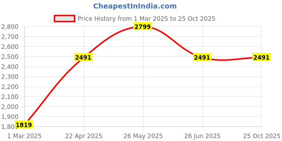 tatacliq.com Allen Solly Grey Cotton Regular Fit Trousers allen solly Price History Graph from 1 Mar 2025 to 25 Oct 2025