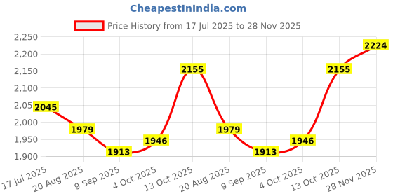 tatacliq.com Allen Solly Grey Cotton Regular Fit Trousers allen solly Price History Graph from 17 Jul 2025 to 28 Nov 2025