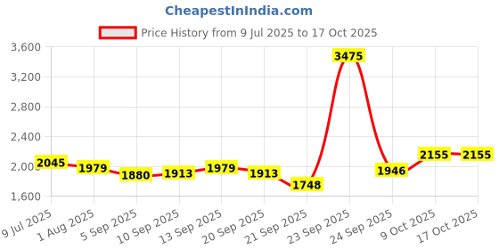 tatacliq.com Allen Solly Grey Cotton Regular Fit Trousers allen solly Price History Graph from 9 Jul 2025 to 16 Oct 2025