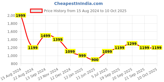 tatacliq.com Allen Solly Grey Cotton Self Pattern Track Pants allen solly Price History Graph from 15 Aug 2024 to 9 Oct 2025