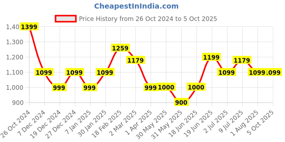 tatacliq.com Allen Solly Grey Cotton Self Pattern Track Pants allen solly Price History Graph from 26 Oct 2024 to 5 Oct 2025