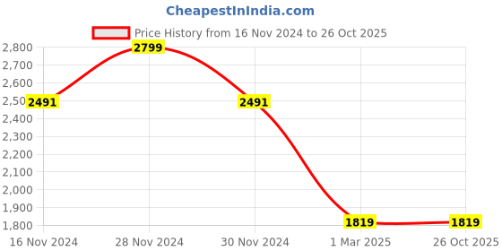tatacliq.com Allen Solly Grey Cotton Slim Fit Checks Shirt allen solly Price History Graph from 16 Nov 2024 to 26 Oct 2025
