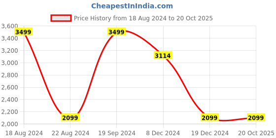 tatacliq.com Allen Solly Grey Cotton Slim Fit Checks Shirt allen solly Price History Graph from 18 Aug 2024 to 20 Oct 2025