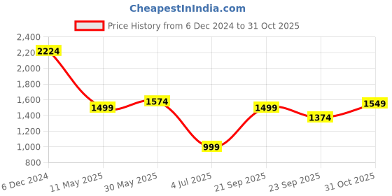 tatacliq.com Allen Solly Grey Cotton Slim Fit Checks Shirt allen solly Price History Graph from 6 Dec 2024 to 31 Oct 2025