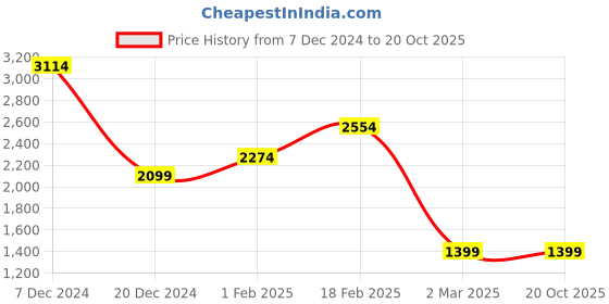 tatacliq.com Allen Solly Grey Cotton Slim Fit Checks Shirt allen solly Price History Graph from 7 Dec 2024 to 20 Oct 2025