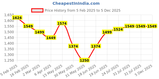 tatacliq.com Allen Solly Grey Cotton Slim Fit Checks Shirt allen solly Price History Graph from 5 Feb 2025 to 5 Dec 2025