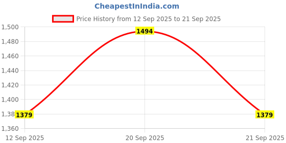 tatacliq.com Allen Solly Grey Cotton Slim Fit Checks Shirt allen solly Price History Graph from 12 Sep 2025 to 21 Sep 2025
