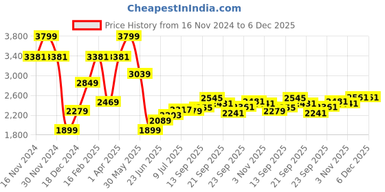 tatacliq.com Allen Solly Grey Cotton Slim Fit Distressed Jeans allen solly Price History Graph from 16 Nov 2024 to 5 Dec 2025