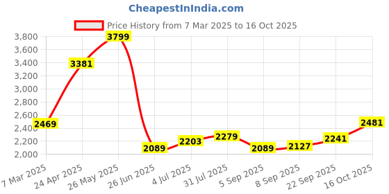 tatacliq.com Allen Solly Grey Cotton Slim Fit Distressed Jeans allen solly Price History Graph from 7 Mar 2025 to 16 Oct 2025