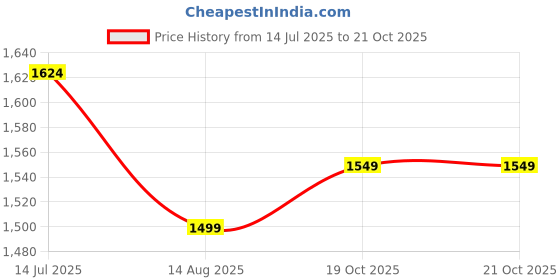tatacliq.com Allen Solly Grey Cotton Slim fit Geometric Shirts allen solly Price History Graph from 14 Jul 2025 to 19 Oct 2025