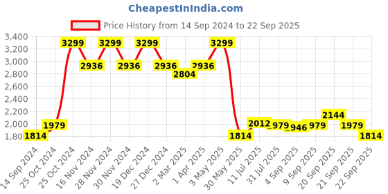 tatacliq.com Allen Solly Grey Cotton Slim Fit Jeans allen solly Price History Graph from 14 Sep 2024 to 22 Sep 2025