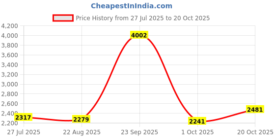 tatacliq.com Allen Solly Grey Cotton Slim Fit Jeans allen solly Price History Graph from 27 Jul 2025 to 20 Oct 2025