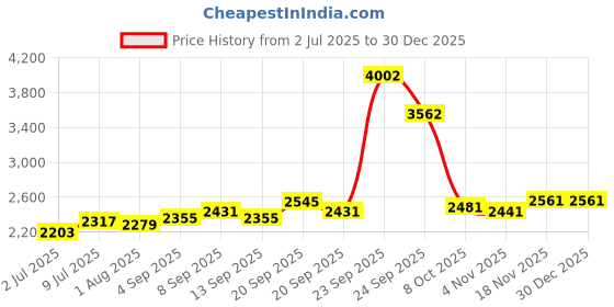 tatacliq.com Allen Solly Grey Cotton Slim Fit Jeans allen solly Price History Graph from 2 Jul 2025 to 30 Dec 2025