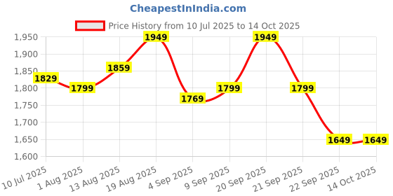 tatacliq.com Allen Solly Grey Cotton Slim Fit Jeans allen solly Price History Graph from 10 Jul 2025 to 14 Oct 2025