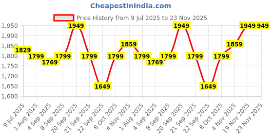 tatacliq.com Allen Solly Grey Cotton Slim Fit Jeans allen solly Price History Graph from 9 Jul 2025 to 22 Nov 2025