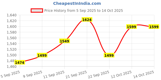 tatacliq.com Allen Solly Grey Cotton Slim Fit Jeans allen solly Price History Graph from 5 Sep 2025 to 14 Oct 2025